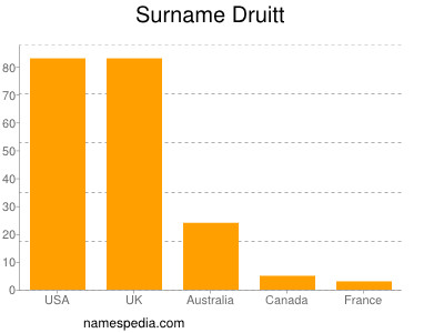 Surname Druitt