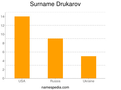 Surname Drukarov