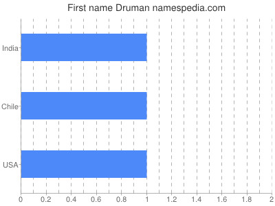 Vornamen Druman