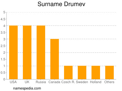 Surname Drumev