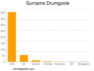 Surname Drumgoole