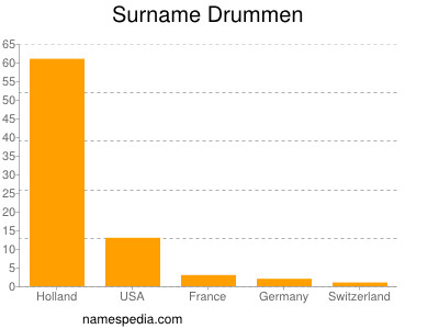 Surname Drummen