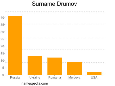 Surname Drumov