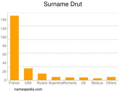 Surname Drut