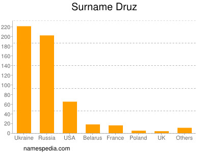 Surname Druz