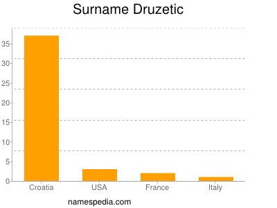 Familiennamen Druzetic