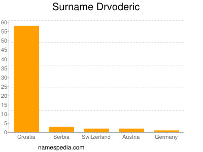Surname Drvoderic