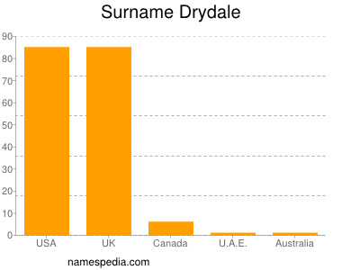 Surname Drydale