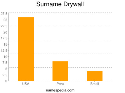 Surname Drywall