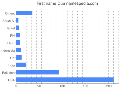 Given name Dua