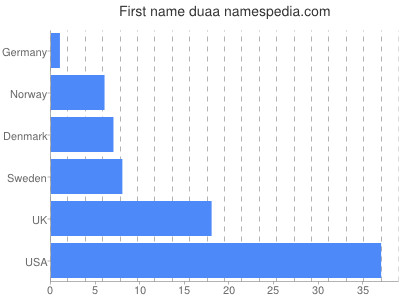 Given name Duaa