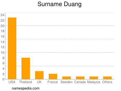 Familiennamen Duang