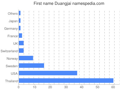 Given name Duangjai