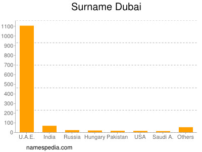Surname Dubai