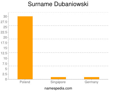 nom Dubaniowski