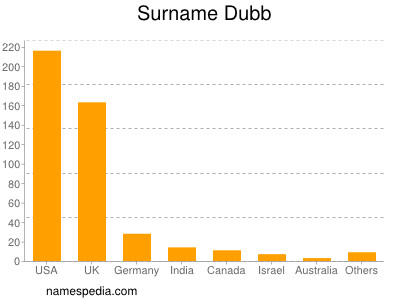 Surname Dubb