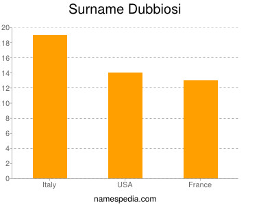 Surname Dubbiosi