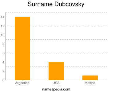 Familiennamen Dubcovsky