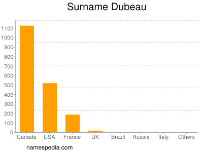 Surname Dubeau