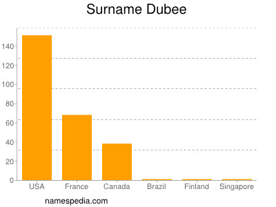 Surname Dubee
