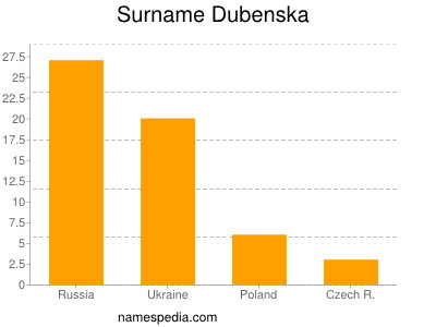 Surname Dubenska