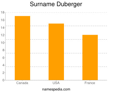 Surname Duberger
