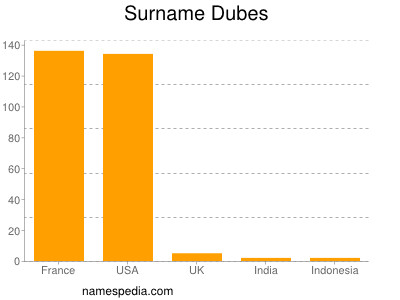 Surname Dubes