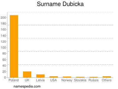 Surname Dubicka