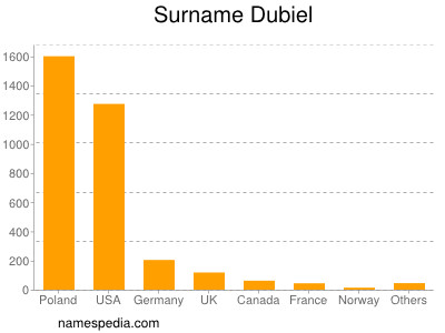 Surname Dubiel
