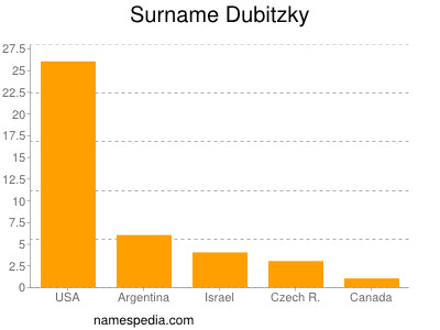 Surname Dubitzky