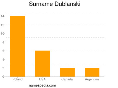 Surname Dublanski
