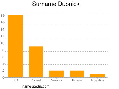 Surname Dubnicki