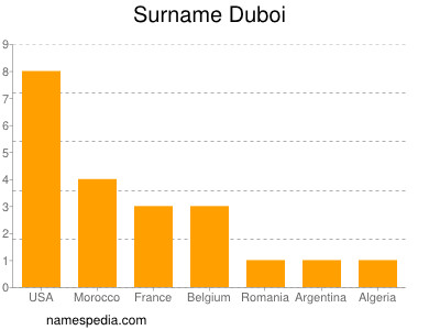 Surname Duboi