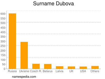 Surname Dubova