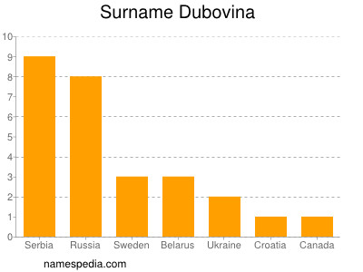 Surname Dubovina