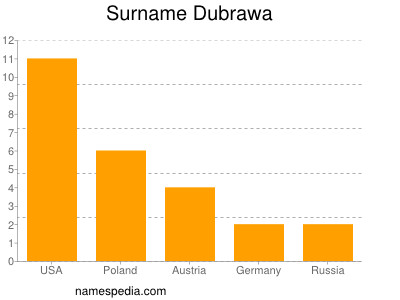 Surname Dubrawa