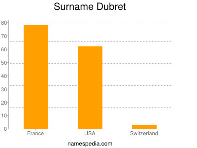 Surname Dubret