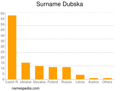 Surname Dubska