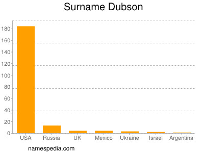 Surname Dubson