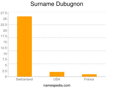 Surname Dubugnon