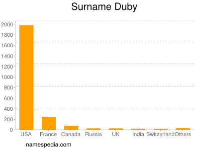 Surname Duby