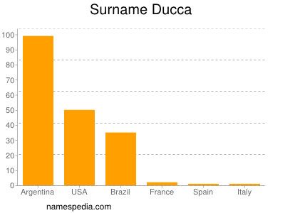 Surname Ducca