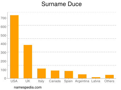 Surname Duce