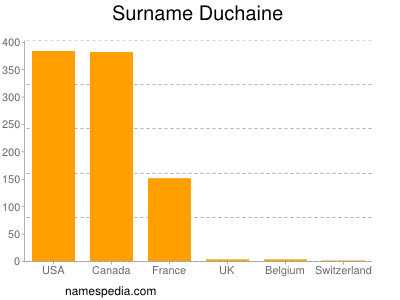 Surname Duchaine