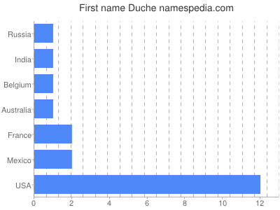 Given name Duche