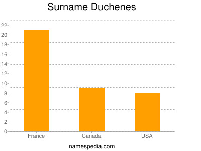 nom Duchenes