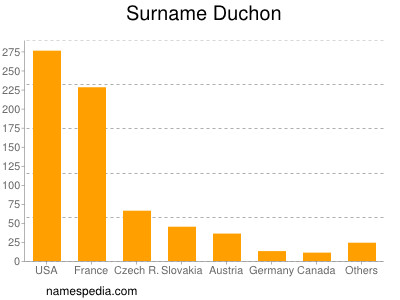Surname Duchon