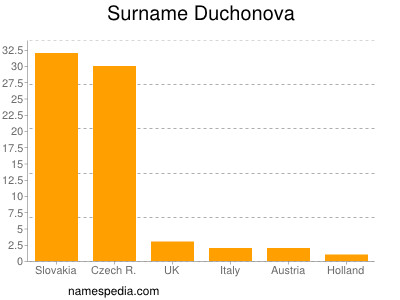 Surname Duchonova