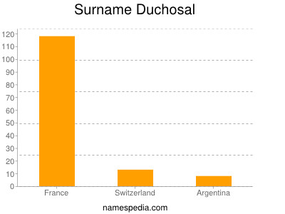 Familiennamen Duchosal
