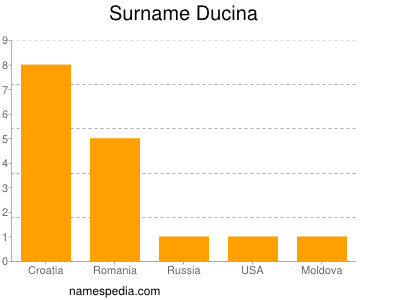 Surname Ducina